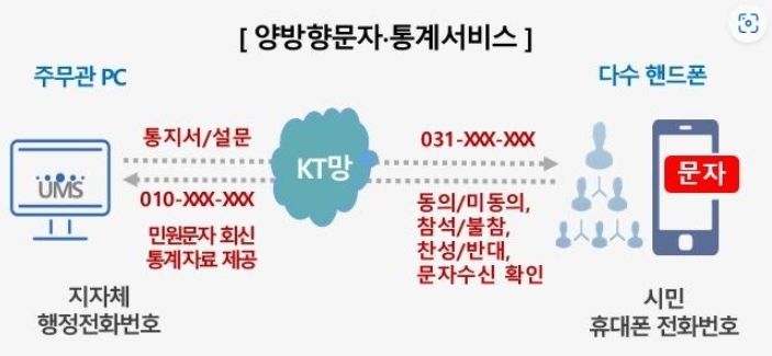 여주시, 시민과 공무원은 문자메시지로 소통한다.
