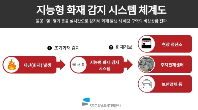 지능형 화재 감지 시스템 체계도
