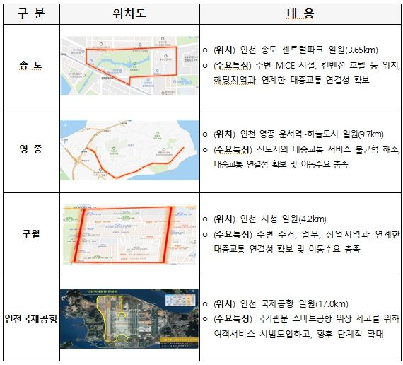 인천시 자율주행자동차 시범운행지구 현황