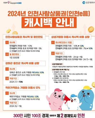 인천사랑상품권, 7월부터 강화·옹진에서 10% 캐시백