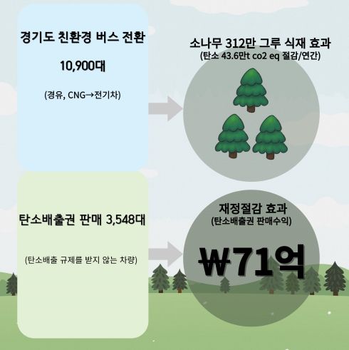 경기도, 모든 시내버스를 친환경 버스로 전환 추진