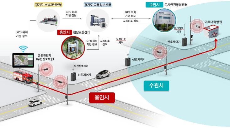 용인특례시의 '광역 긴급차량 우선신호시스템 개념도