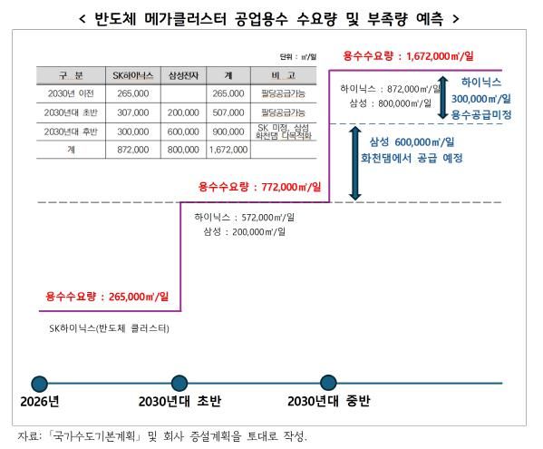 반도체 메가클러스터 공업용수 수요량 및 부족량 예측