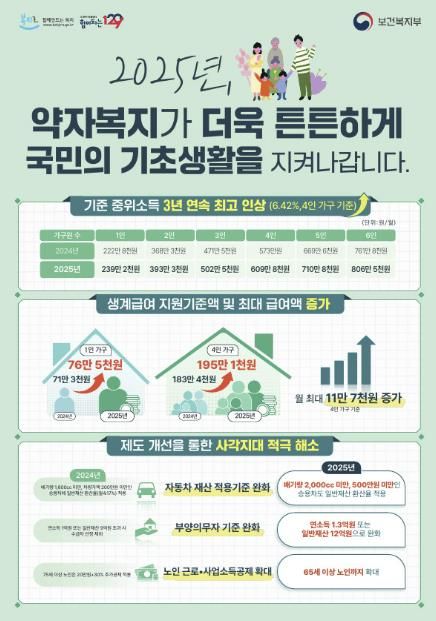 광주시, 2025년 기준 중위소득 인상에 따른 기초생활수급자 지원 확대