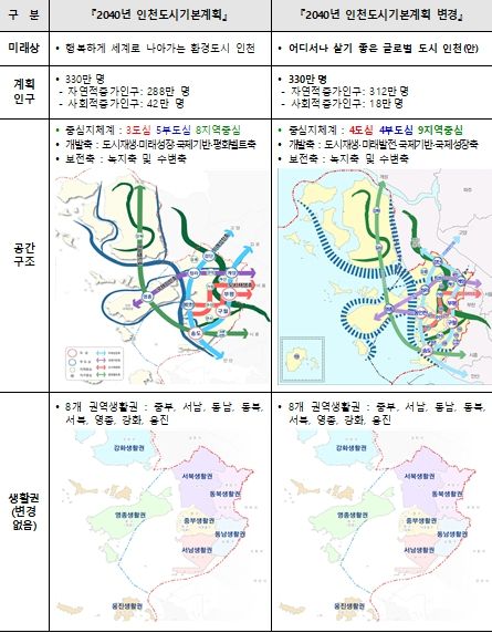 『2040년 인천도시기본계획』대비 주요 변경사항 비교