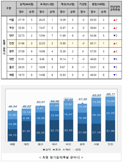 부문별 평가결과(특‧광역시)