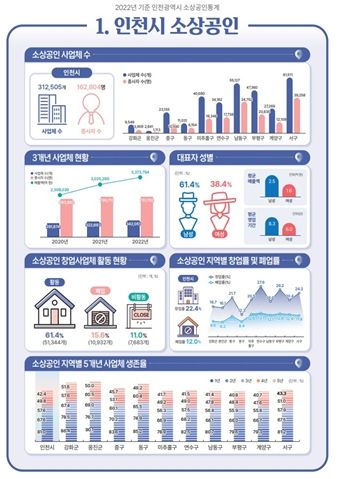 인천광역시 소상공인 통계 인포그래픽
