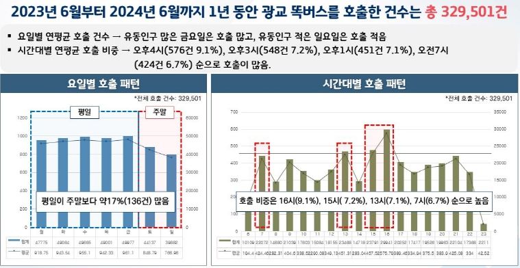 똑버스 운영 현황 분석