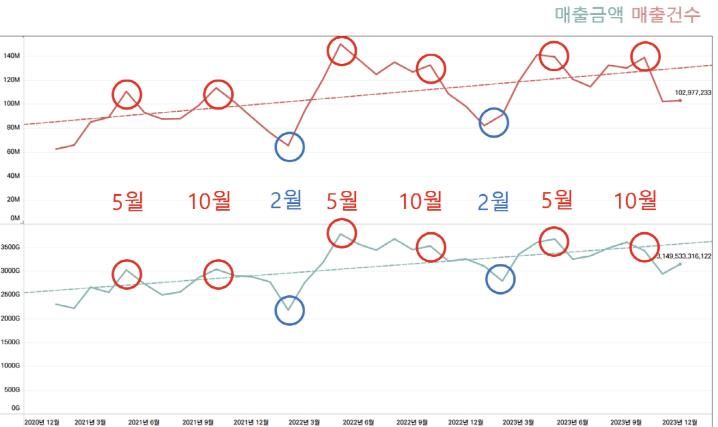 고양 관광특구 카드매출 시계열 분석