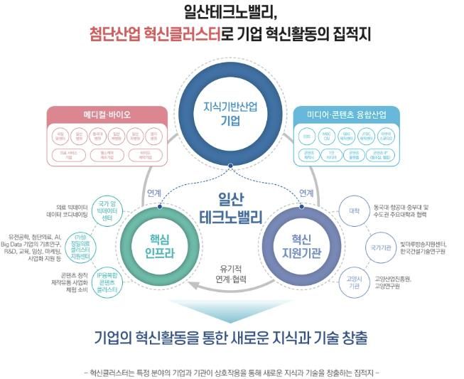 고양일산테크노밸리 협력체계