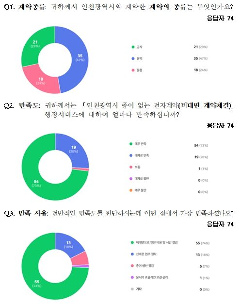 설문조사 결과