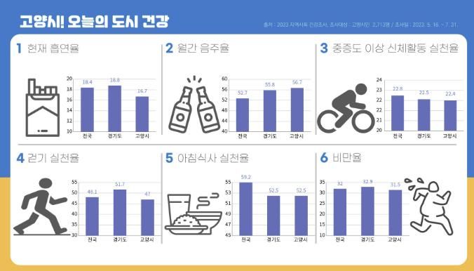 고양시 오늘의 도시건강 정보그림