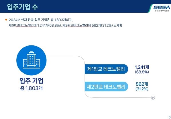 경기도 1·2판교테크노밸리 입주기업 1,803개. 전년 대비 11% 증가
