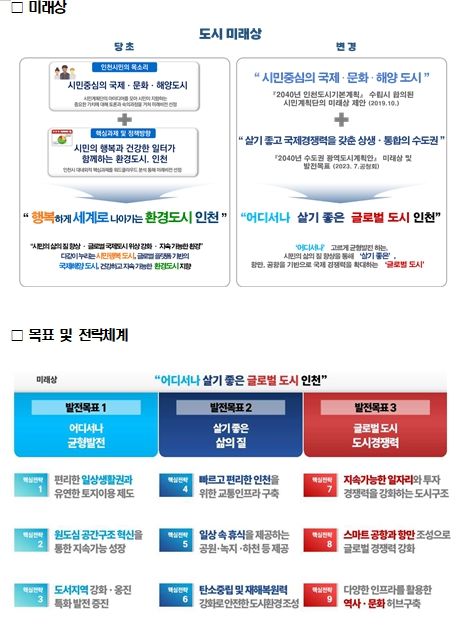 ‘2040년 인천도시기본계획’변경 확정 공고
