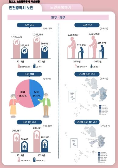다양성과 활력이 공존하는 인천, 2024 지역통계 결과 발표