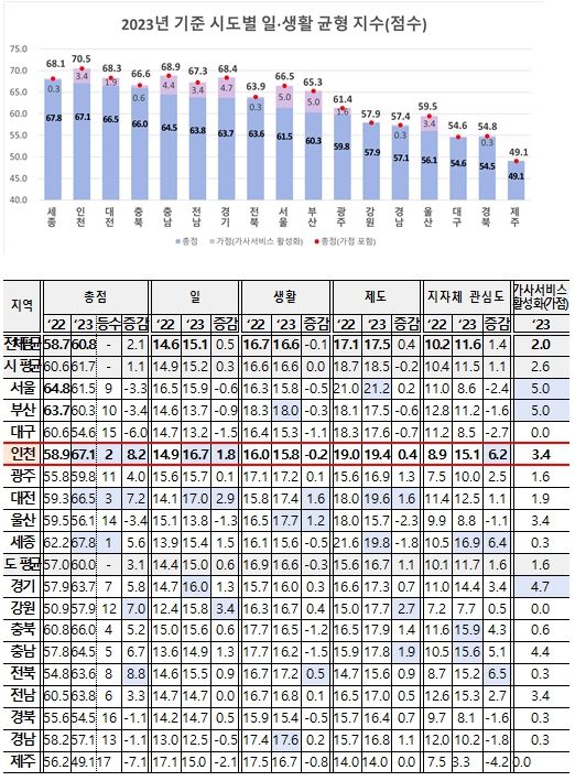 ‘23년 일·생활 균형 지수 지자체별 점수