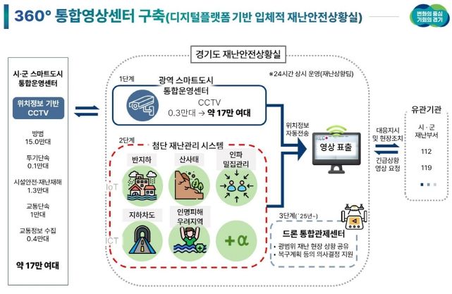 도민의 생명과 안전을 지키는 ‘경기도 360° 스마트 영상센터’