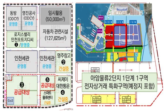 인천항 전자상거래 특화구역