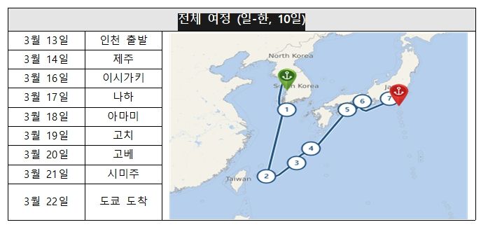 전체 여정 (일-한, 10일)