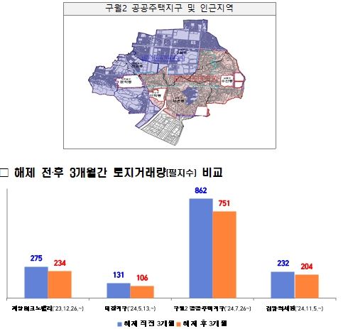 토지거래허가구역 해제 현황(2023. 12.~)
