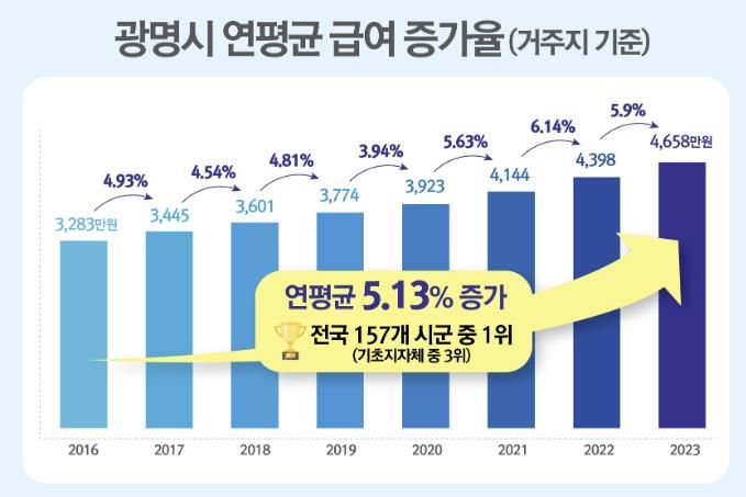 광명시 연평균 급여 증가율 인포그래픽