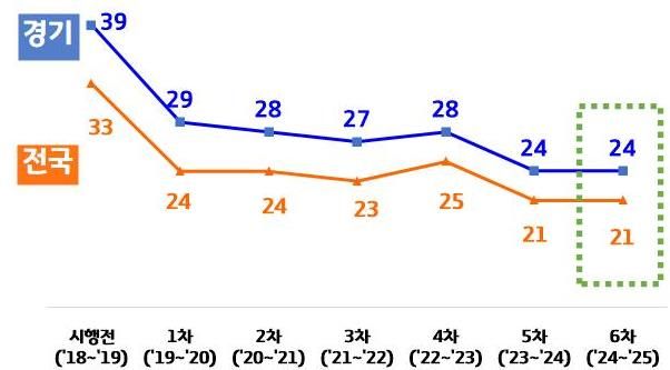계절관리제 기간 PM-2.5 농도