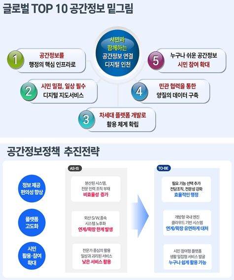 인천광역시 공간정보정책 종합계획 추진방향