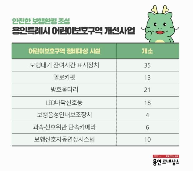 용인특례시가 안전한 보행환경을 조성하기 위해 어린이보호구역 개선사업을 진행 중이다.