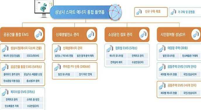 성남시 스마트 에너지 통합 플랫폼 흐름도