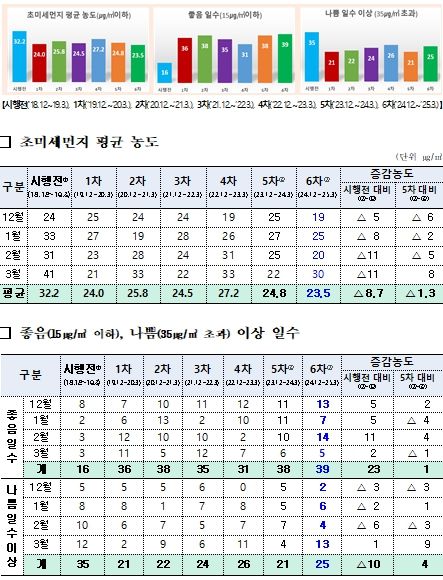 계절관리제 기간 초미세먼지 월별 농도·좋음·나쁨 일수