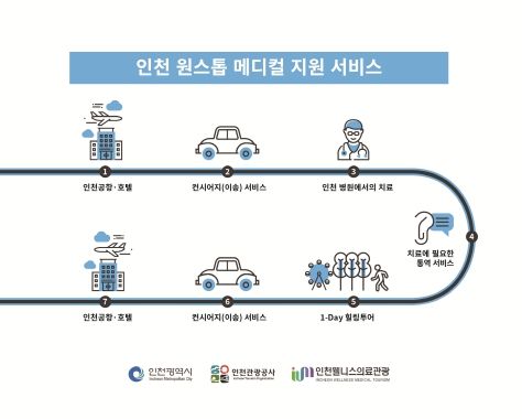 인천 의료관광, 진료부터 힐링까지‘원스톱’으로