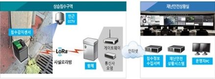 ,‘상습침수지역 관제시스템 구축사업’완료