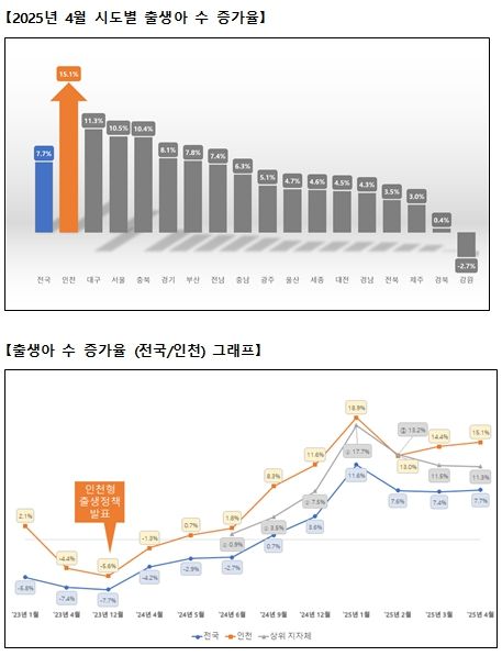 출생아 수 증가율 그래프