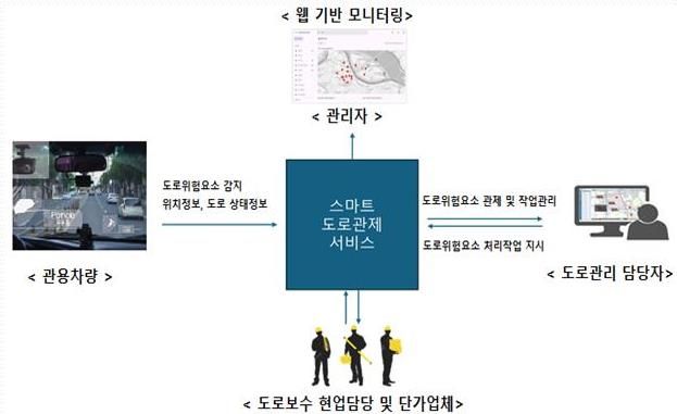 스마트 도로관리시스템 구성도