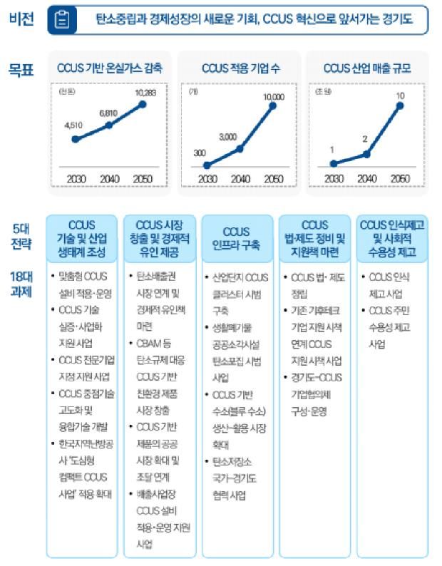 경기도 CCUS 육성 비전과 전략