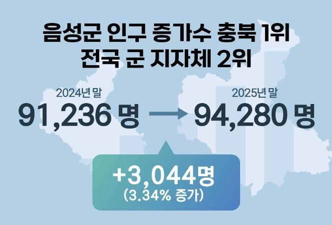 음성군, 2025년 최대 성과는 단연 ‘인구 증가’...지방 소멸위기 뚫고 비상