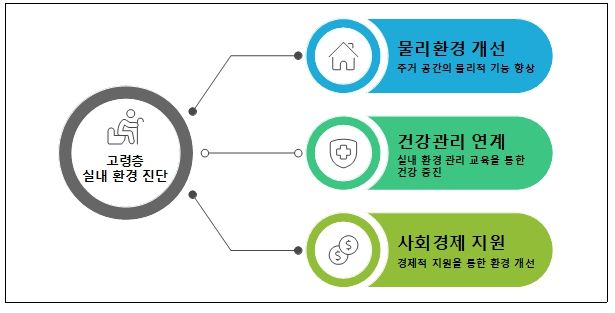 고령자 실내 환경 개선을 위한 정책 방향