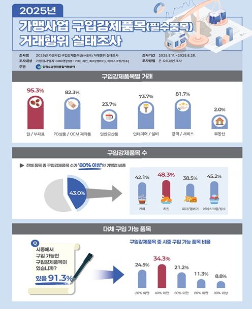 가맹사업 구입강제품목(필수품목) 거래행위 실태조사 인포그래픽