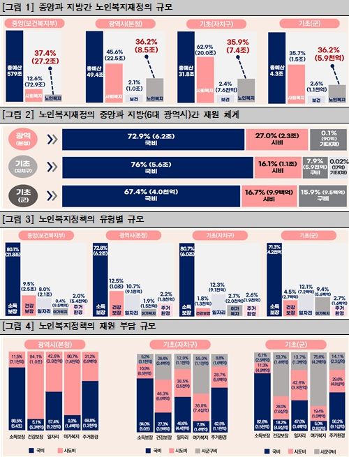 노인복지재정은 지역 특성을 살린 사전예방적 정책 수립이 가능한 재정구조로 개편