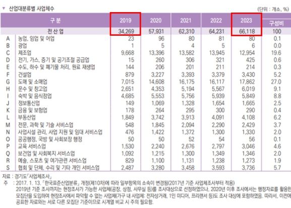 산업대분류별 사업체수 표. 김포시는 2019년 대비 기업체수가 92.9% 증가했다.