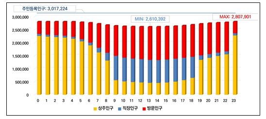 인천 생활인구 하루 변화