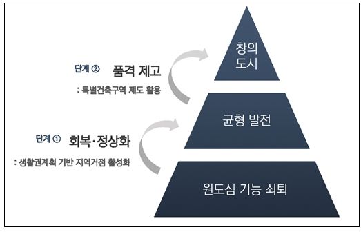 ‘창의적인 도시계획-건축 체계’의 단계별 개념도