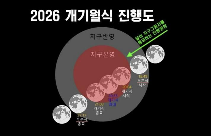 2026년 개기월식 진행도