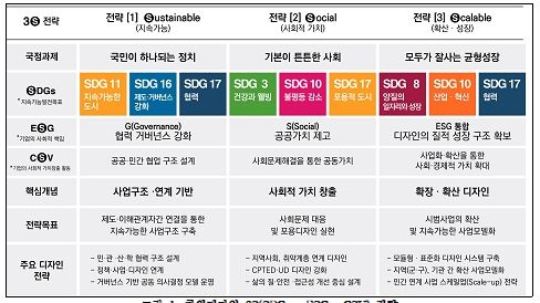 창의디자인 3S(SDGs · ESG · CSV) 전략