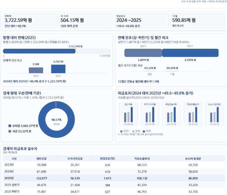 ‘아산페이 발행 운영 분석 보고서’ 결과를 정리한 인포그래픽.